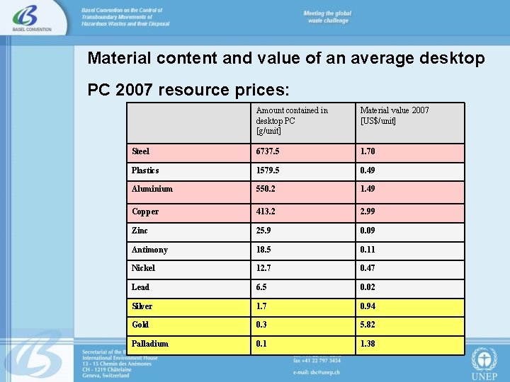 Material content and value of an average desktop PC 2007 resource prices: Amount contained