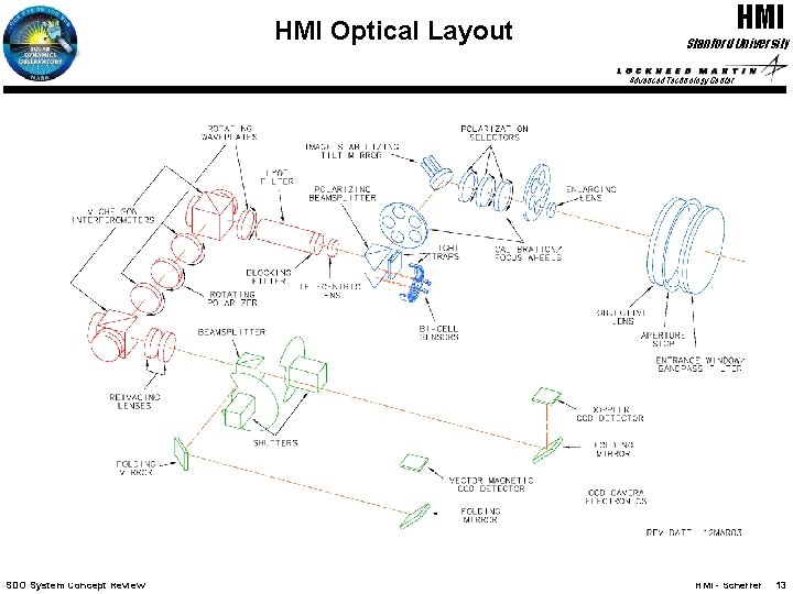 HMI Optical Layout HMI Stanford University Advanced Technology Center SDO System Concept Review HMI