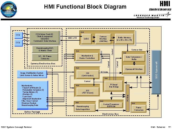 HMI Functional Block Diagram Stanford University Advanced Technology Center PWB Mechanism && Mechanism heater