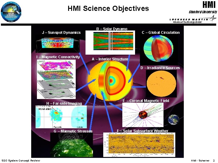 HMI Science Objectives Stanford University Advanced Technology Center B – Solar Dynamo J –