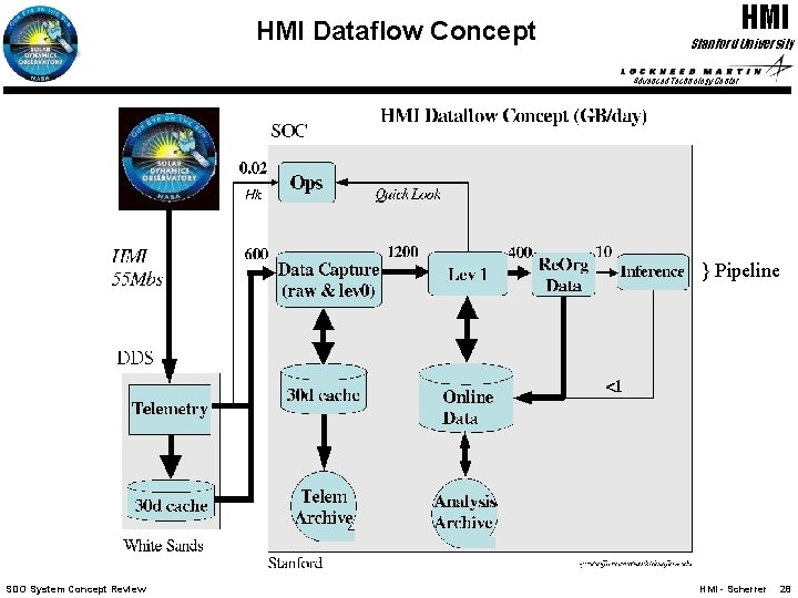 HMI Dataflow Concept HMI Stanford University Advanced Technology Center } Pipeline SDO System Concept