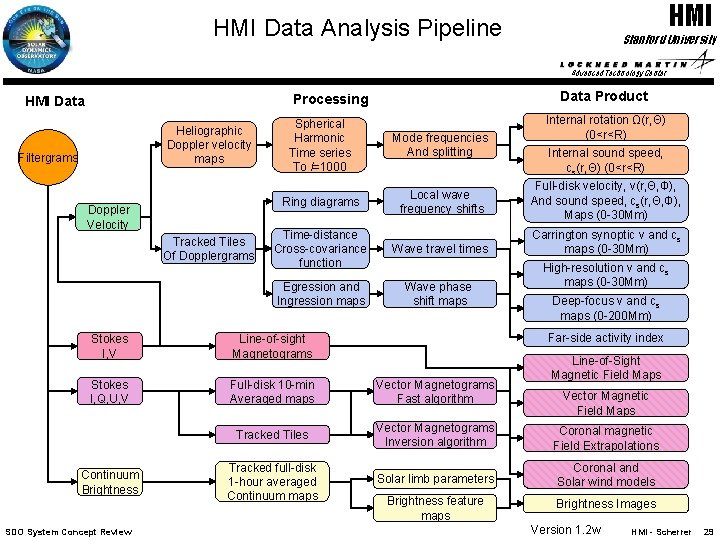 HMI Data Analysis Pipeline Stanford University Advanced Technology Center Data Product Processing HMI Data