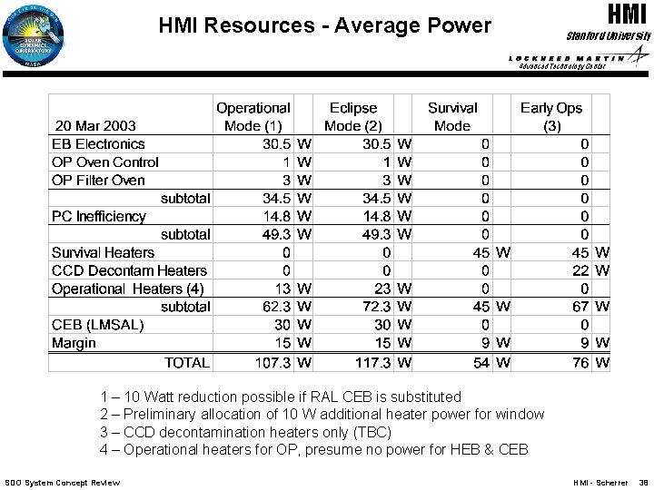 HMI Resources - Average Power Stanford University Advanced Technology Center 1 – 10 Watt