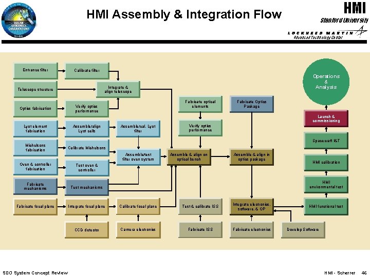 HMI Assembly & Integration Flow Stanford University Advanced Technology Center Entrance filter Calibrate filter