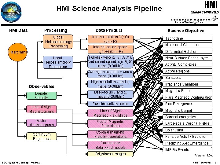 HMI Science Analysis Pipeline Stanford University Advanced Technology Center HMI Data Processing Global Helioseismology