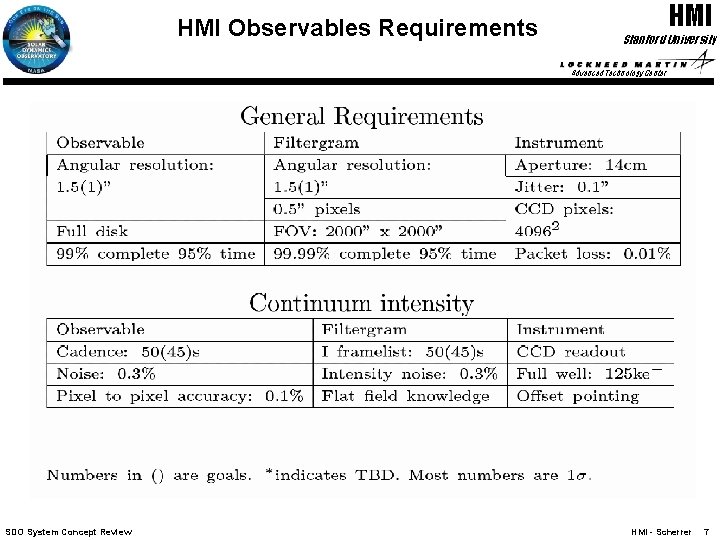 HMI Observables Requirements HMI Stanford University Advanced Technology Center SDO System Concept Review HMI