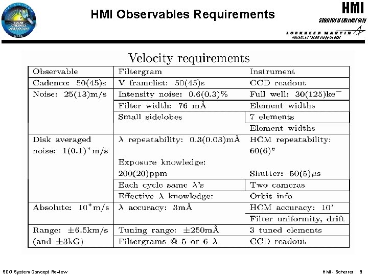 HMI Observables Requirements HMI Stanford University Advanced Technology Center SDO System Concept Review HMI