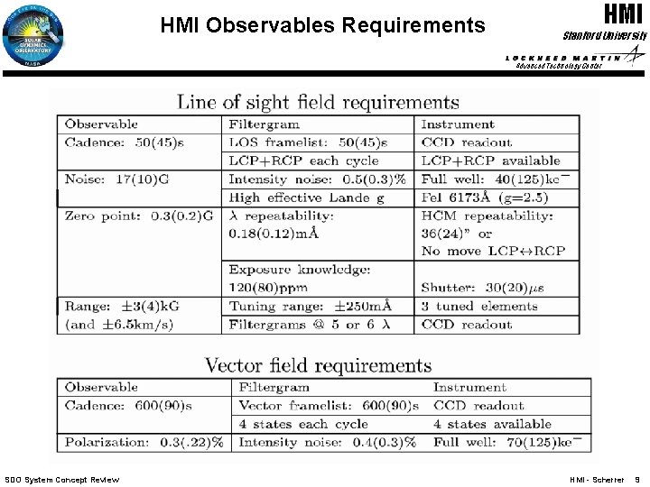 HMI Observables Requirements HMI Stanford University Advanced Technology Center SDO System Concept Review HMI