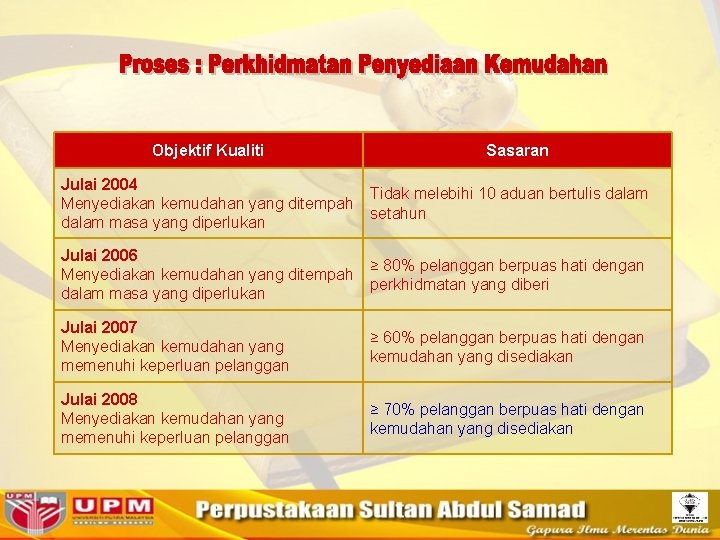 Objektif Kualiti Sasaran Julai 2004 Menyediakan kemudahan yang ditempah dalam masa yang diperlukan Tidak