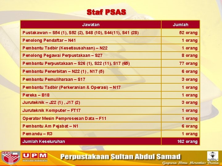 Jawatan Pustakawan – S 54 (1), S 52 (2), S 48 (10), S 44(11),