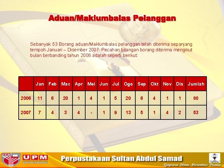 Sebanyak 53 Borang aduan/Maklumbalas pelanggan telah diterima sepanjang tempoh Januari – Disember 2007. Pecahan