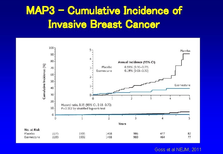 MAP 3 - Cumulative Incidence of Invasive Breast Cancer Goss et al NEJM, 2011