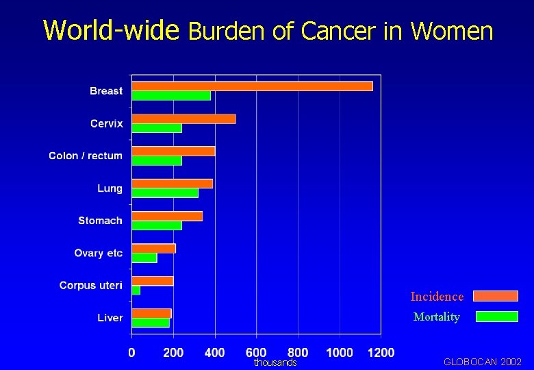 World-wide Burden of Cancer in Women Incidence Mortality thousands GLOBOCAN 2002 