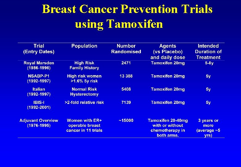 Breast Cancer Prevention Trials using Tamoxifen 