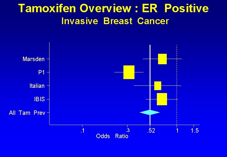 Tamoxifen Overview : ER Positive Invasive Breast Cancer Marsden P 1 Italian IBIS All