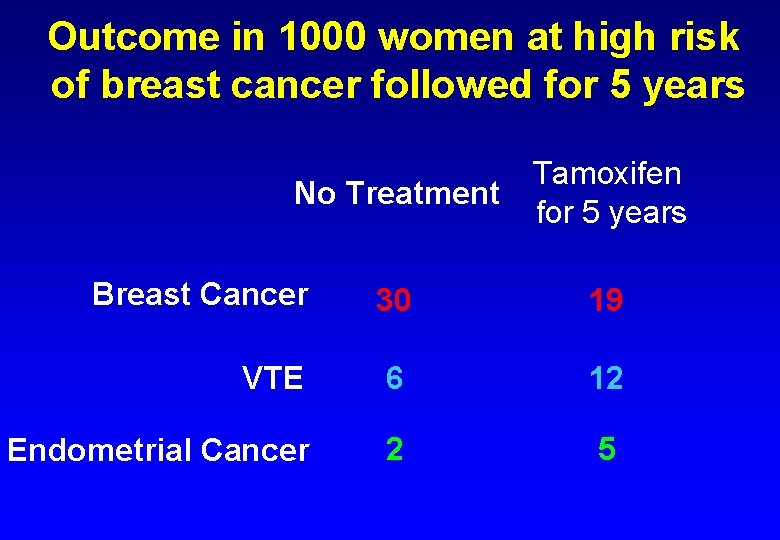 Outcome in 1000 women at high risk of breast cancer followed for 5 years
