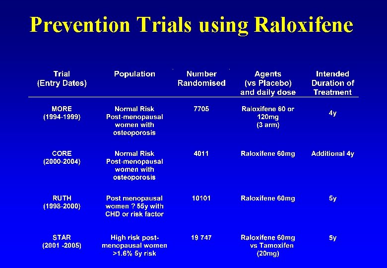 Prevention Trials using Raloxifene 