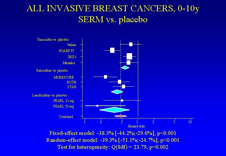 ALL INVASIVE BREAST CANCERS, 0 -10 y SERM vs. placebo Tamoxifen vs. placebo Italian