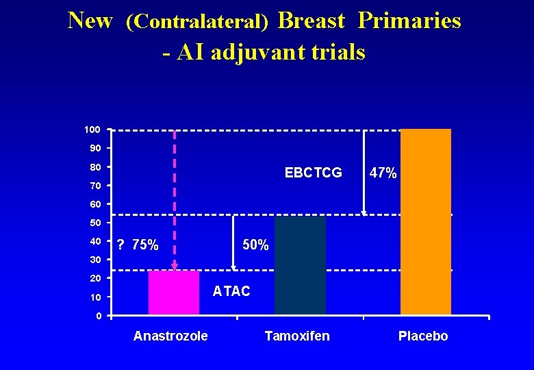 New (Contralateral) Breast Primaries - AI adjuvant trials 100 90 80 EBCTCG 47% 70