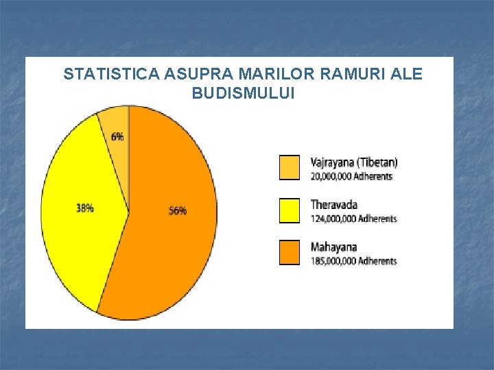 STATISTICA ASUPRA MARILOR RAMURI ALE BUDISMULUI 