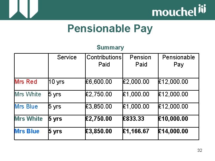 Pensionable Pay Summary Service Contributions Paid Pensionable Pay Mrs Red 10 yrs £ 6,