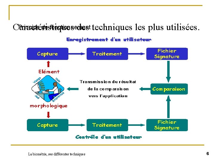 Principe de fonctionnement Caractéristiques des techniques les plus utilisées. La biométrie, ses différentes techniques