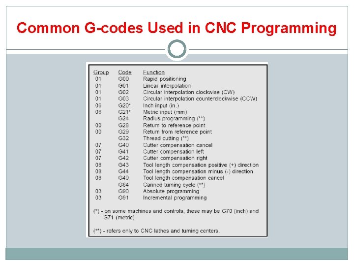 Common G-codes Used in CNC Programming 