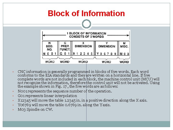 Block of Information • • • CNC information is generally programmed in blocks of
