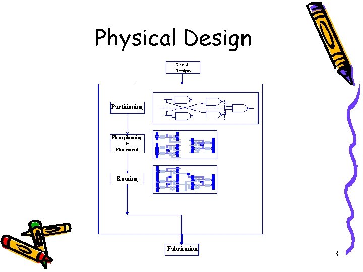 Physical Design Circuit Design Partitioning Floorplanning & Placement Routing Fabrication 3 