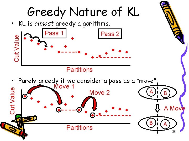 Greedy Nature of KL Cut Value • KL is almost greedy algorithms. Pass 1