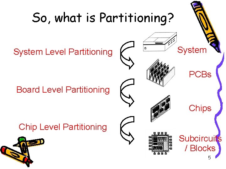 So, what is Partitioning? System Level Partitioning System PCBs Board Level Partitioning Chips Chip