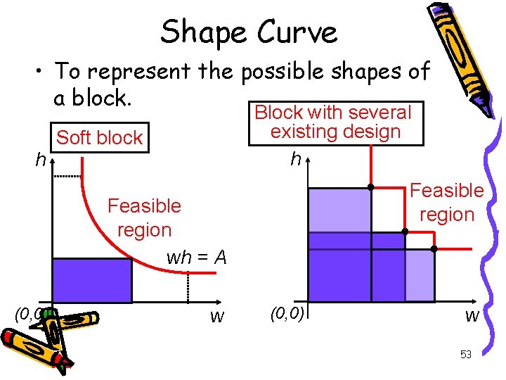 Shape Curve • To represent the possible shapes of a block. h Block with