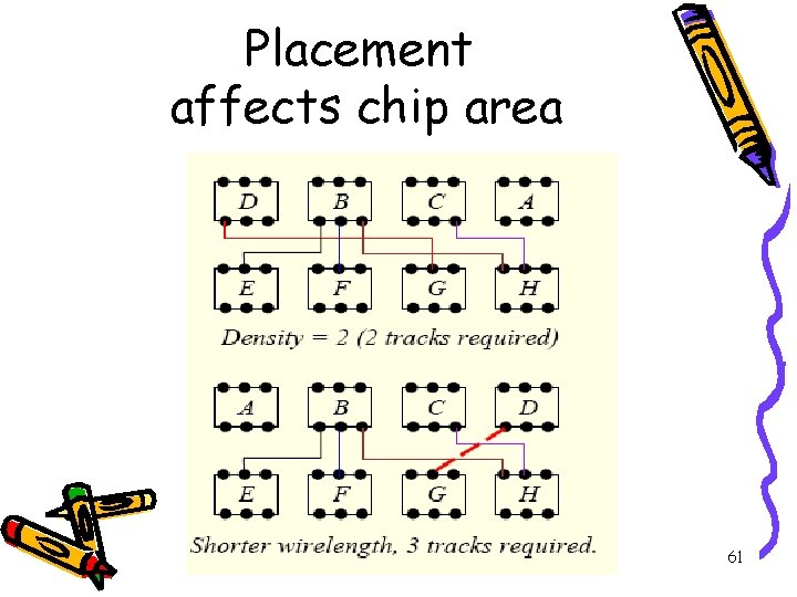 Placement affects chip area 61 