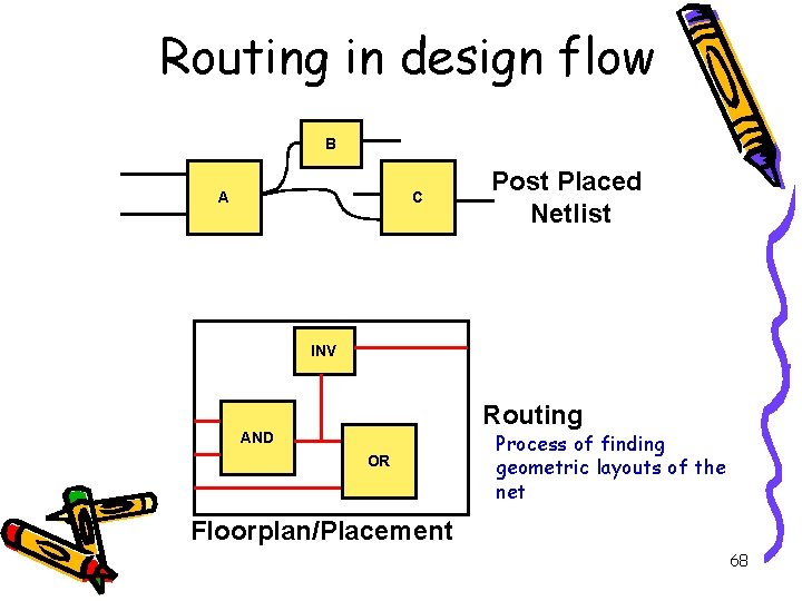 Routing in design flow B A C Post Placed Netlist INV Routing AND OR