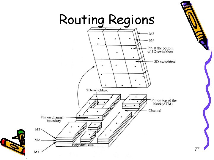 Routing Regions 77 