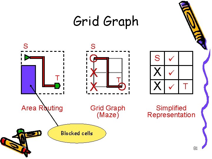 Grid Graph S S S ü X X T Area Routing T Grid Graph