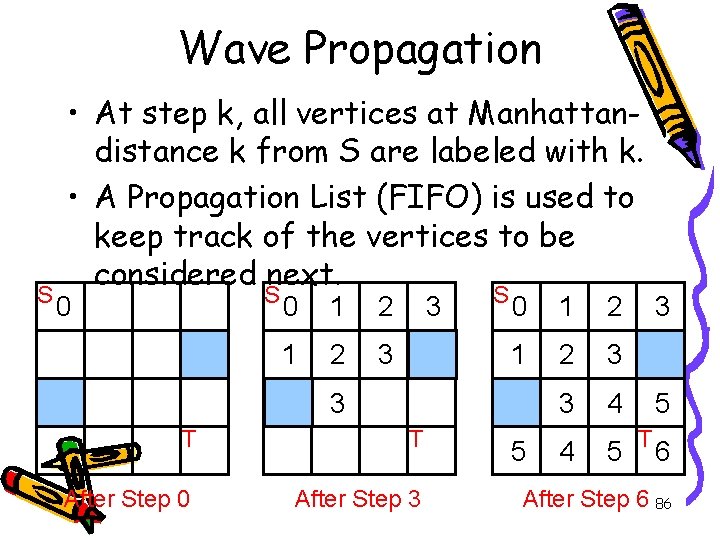 Wave Propagation S • At step k, all vertices at Manhattandistance k from S