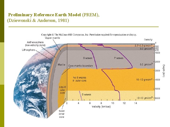 Preliminary Reference Earth Model (PREM), (Dziewonski & Anderson, 1981) 