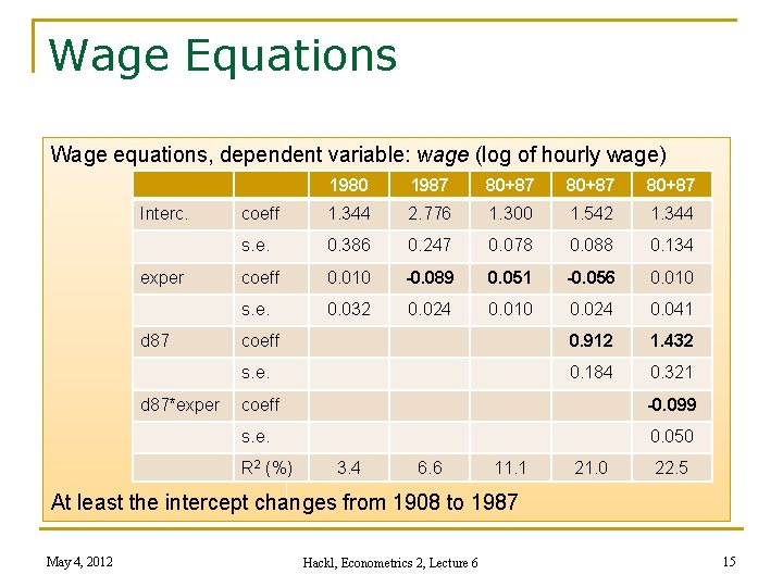 Wage Equations Wage equations, dependent variable: wage (log of hourly wage) Interc. exper d