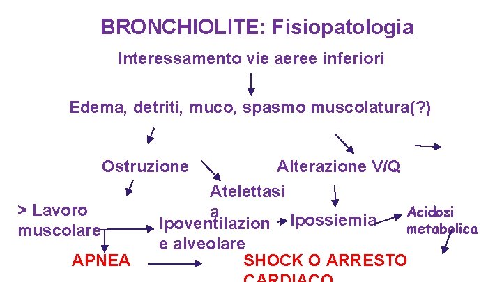 BRONCHIOLITE: Fisiopatologia Interessamento vie aeree inferiori Edema, detriti, muco, spasmo muscolatura(? ) Ostruzione >