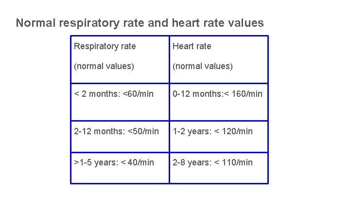 Normal respiratory rate and heart rate values Respiratory rate Heart rate (normal values) <