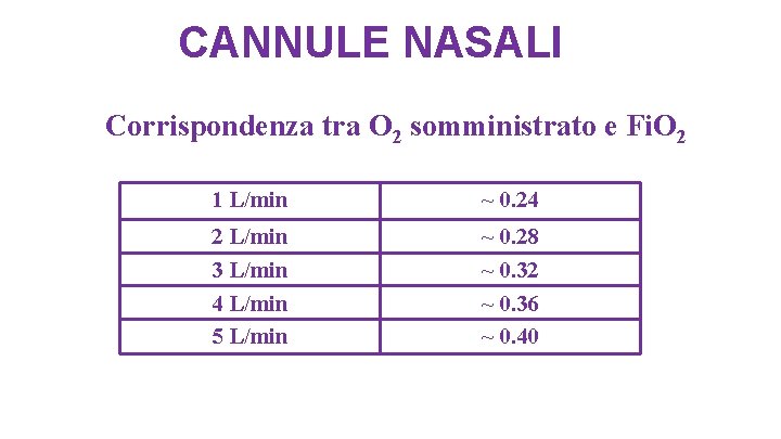 CANNULE NASALI Corrispondenza tra O 2 somministrato e Fi. O 2 1 L/min ~