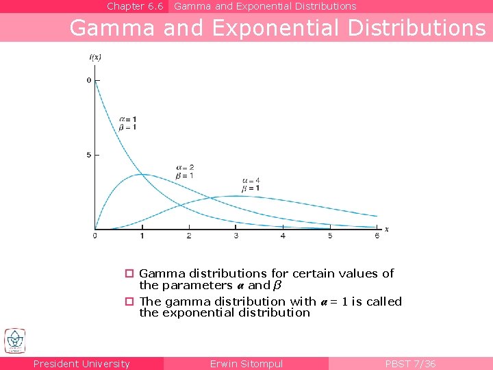 Chapter 6. 6 Gamma and Exponential Distributions Gamma distributions for certain values of the