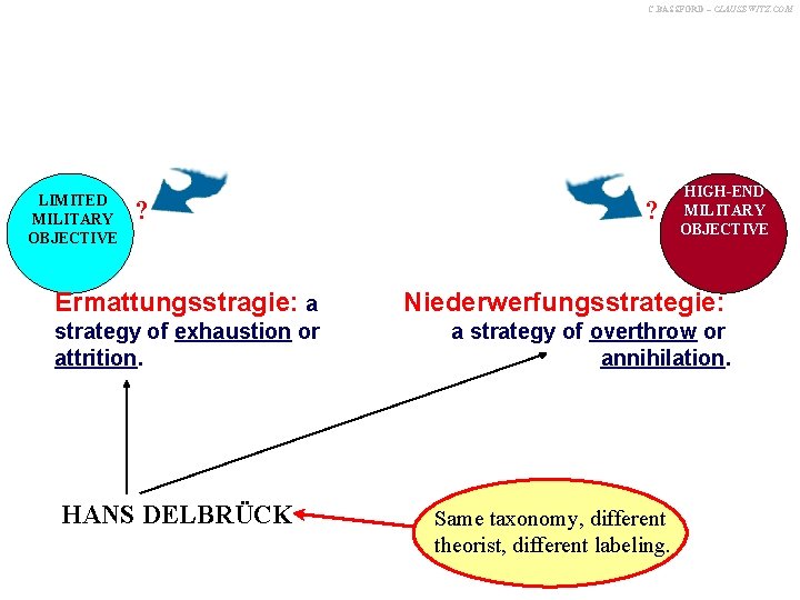 C. BASSFORD – CLAUSEWITZ. COM High-end SURVIVAL LIMITED MILITARY OBJECTIVE ? ? HIGH-END MILITARY