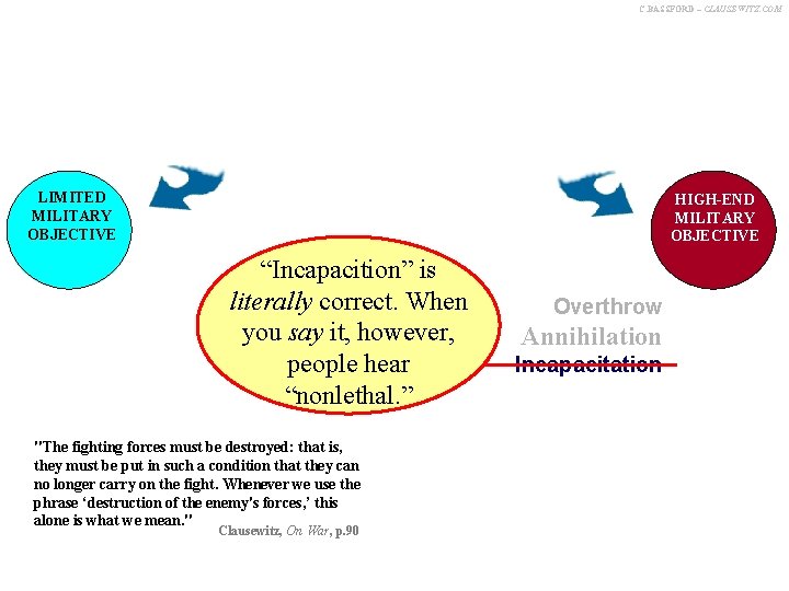 C. BASSFORD – CLAUSEWITZ. COM High-end SURVIVAL LIMITED MILITARY OBJECTIVE HIGH-END MILITARY OBJECTIVE “Incapacition”