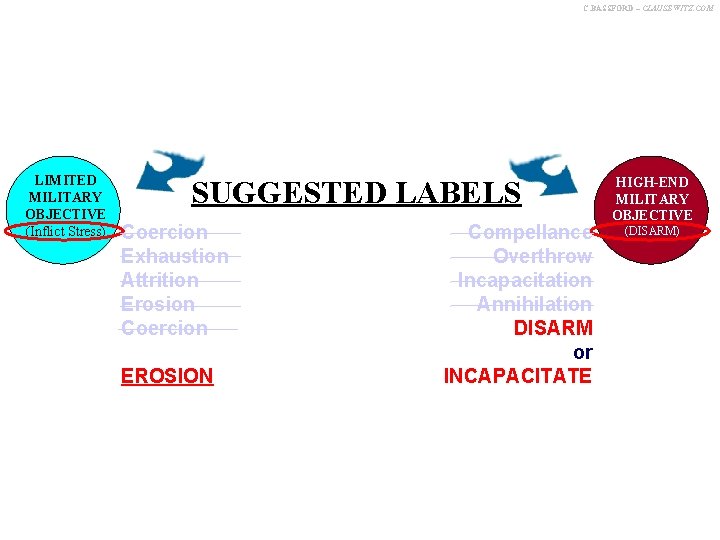 C. BASSFORD – CLAUSEWITZ. COM High-end SURVIVAL LIMITED MILITARY OBJECTIVE (Inflict Stress) SUGGESTED LABELS