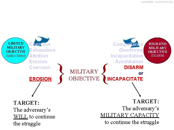 C. BASSFORD – CLAUSEWITZ. COM High-end SURVIVAL LIMITED MILITARY OBJECTIVE (Inflict Stress) Coercion Exhaustion