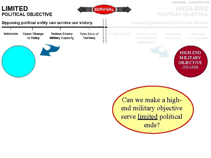 C. BASSFORD – CLAUSEWITZ. COM SURVIVAL LIMITED MILITARY OBJECTIVE (Inflict Stress) High-end HIGH-END MILITARY