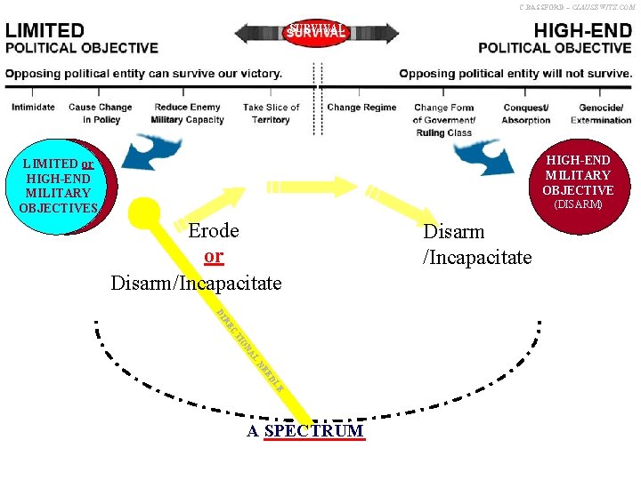 C. BASSFORD – CLAUSEWITZ. COM SURVIVAL HIGH-END MILITARY OBJECTIVE LIMITED or HIGH-END MILITARY OBJECTIVES