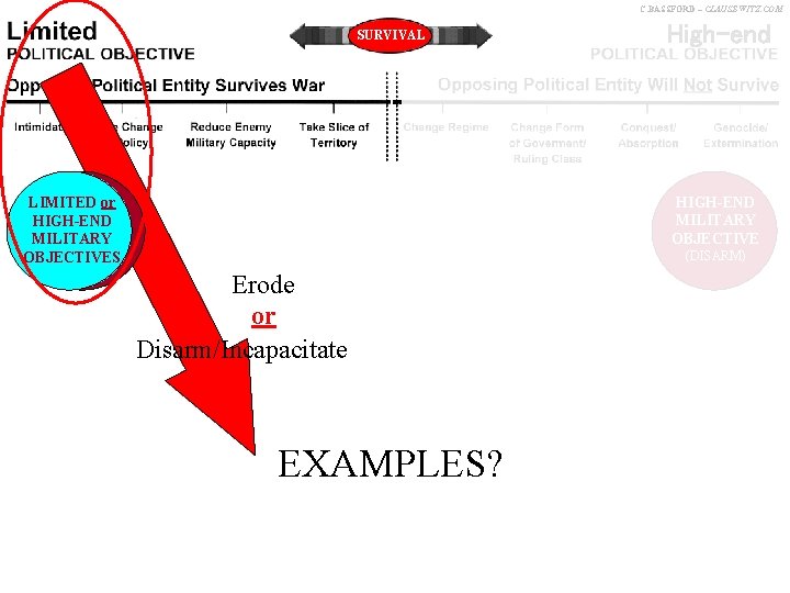 C. BASSFORD – CLAUSEWITZ. COM SURVIVAL High-end HIGH-END MILITARY OBJECTIVE LIMITED or HIGH-END MILITARY